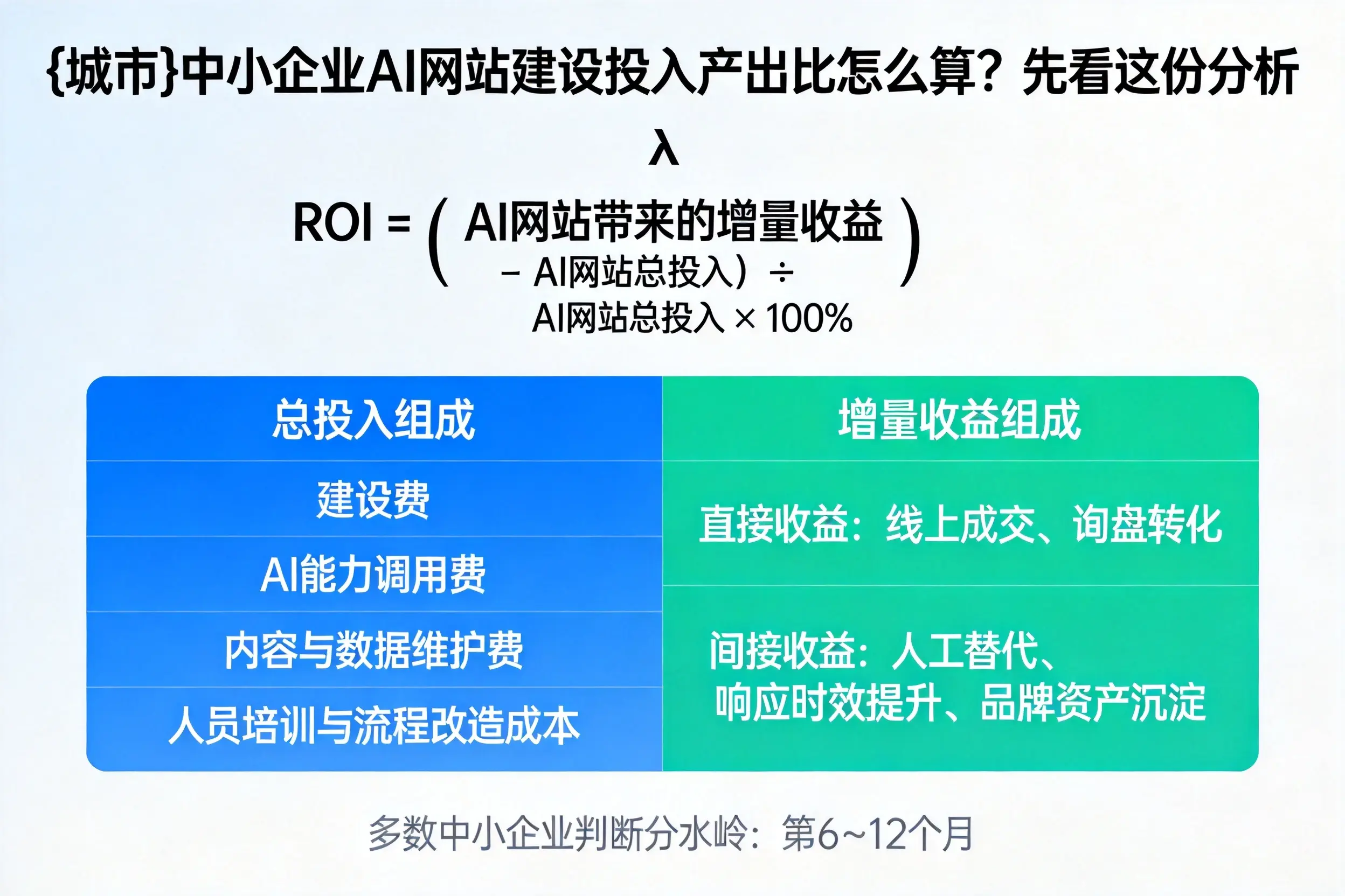 徐州中小企业AI网站建设投入产出比怎么算?先看这份分析