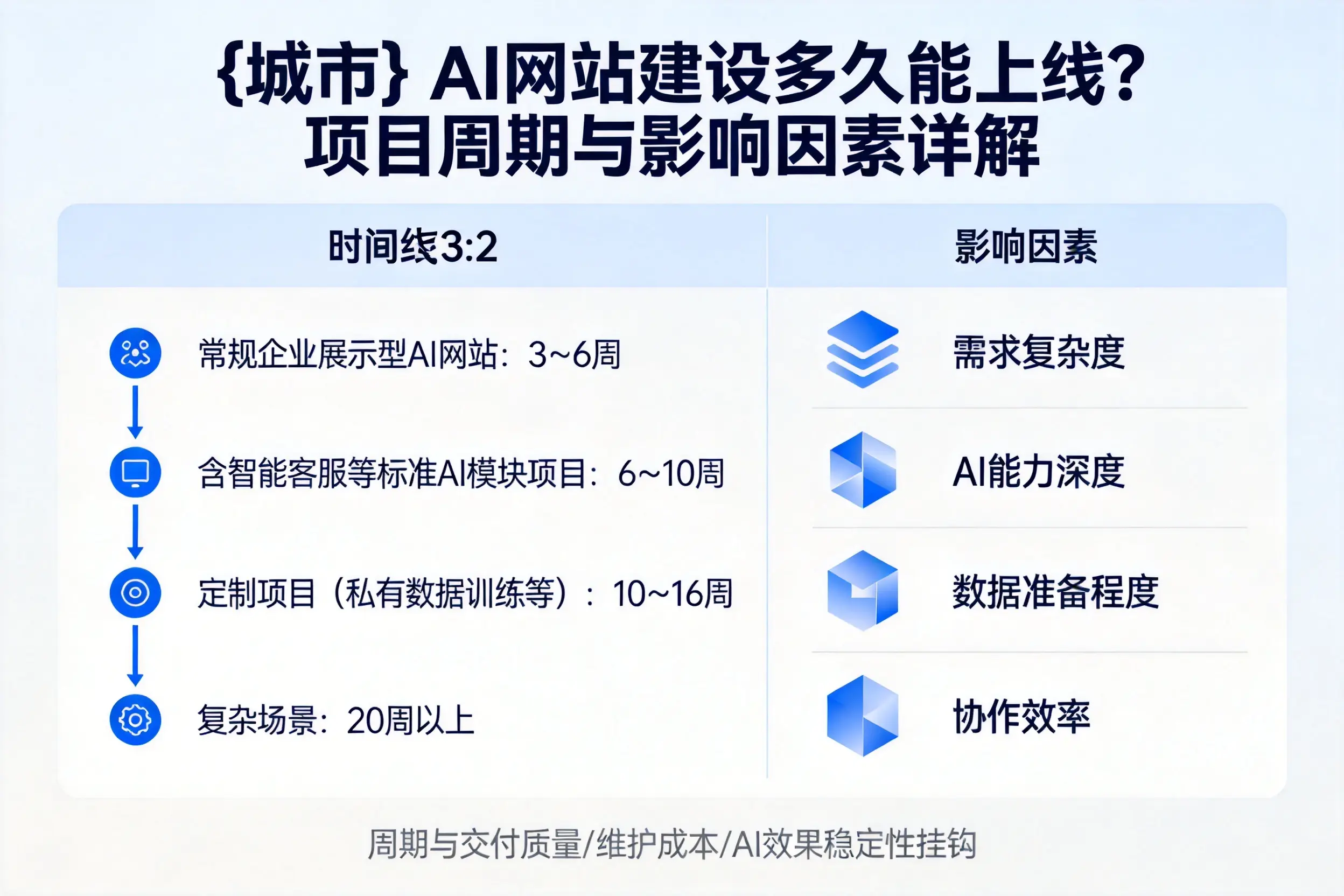 徐州AI网站建设多久能上线?项目周期与影响因素详解