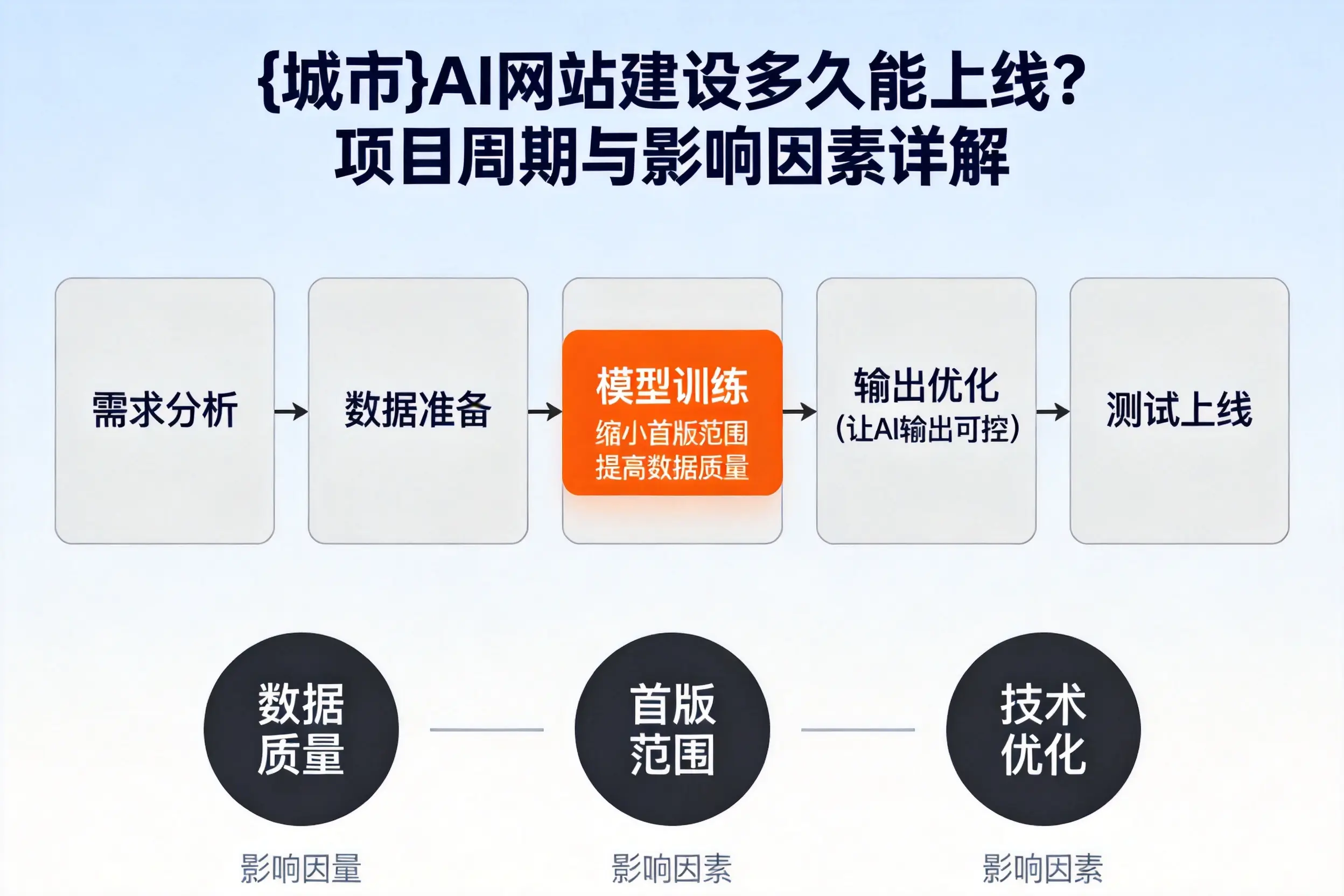 徐州AI网站建设多久能上线?项目周期与影响因素详解