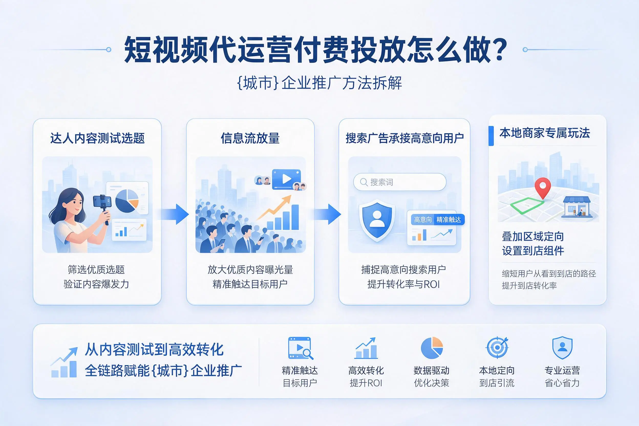 短视频代运营付费投放怎么做?徐州企业推广方法拆解