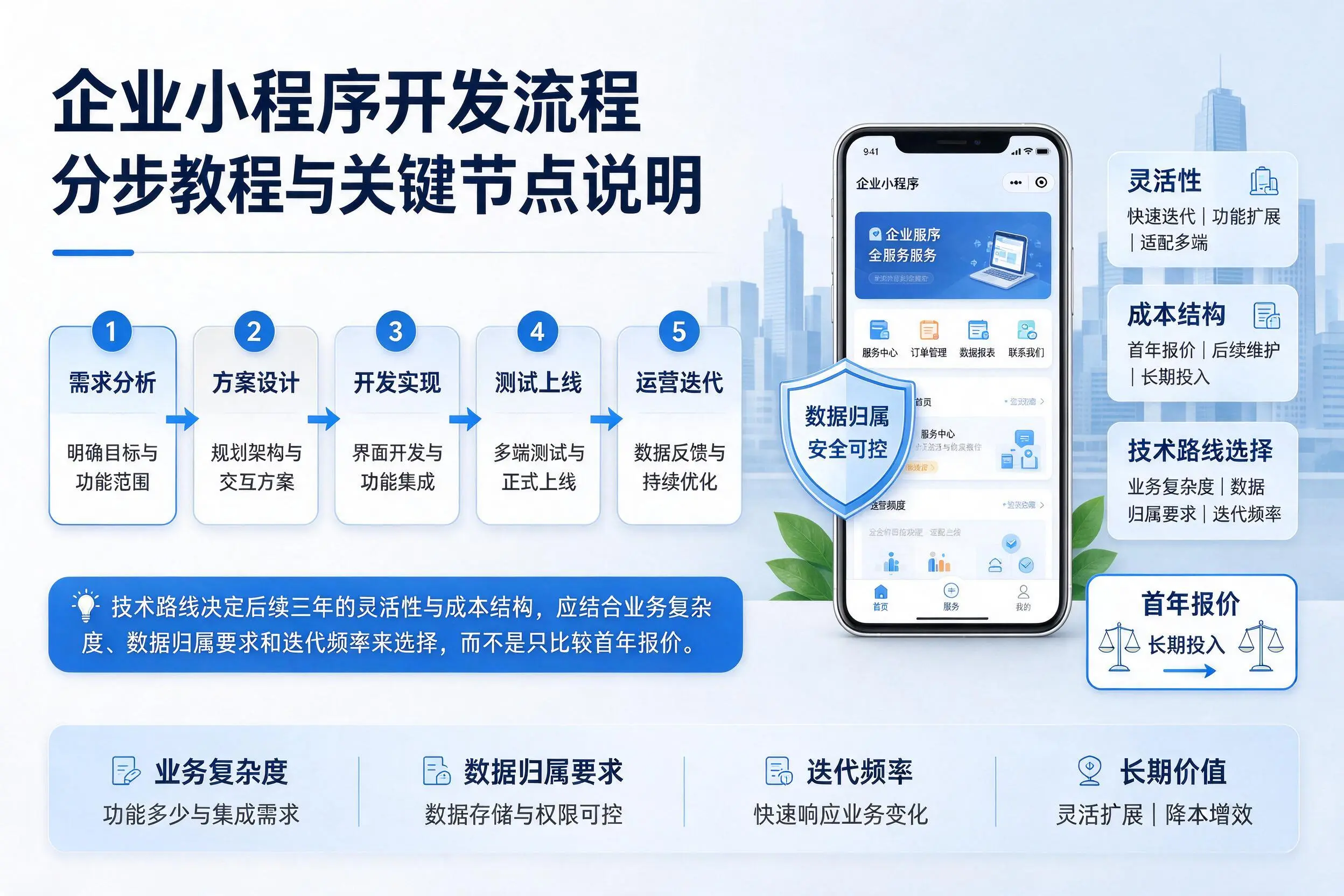 徐州企业小程序开发流程分步教程与关键节点说明