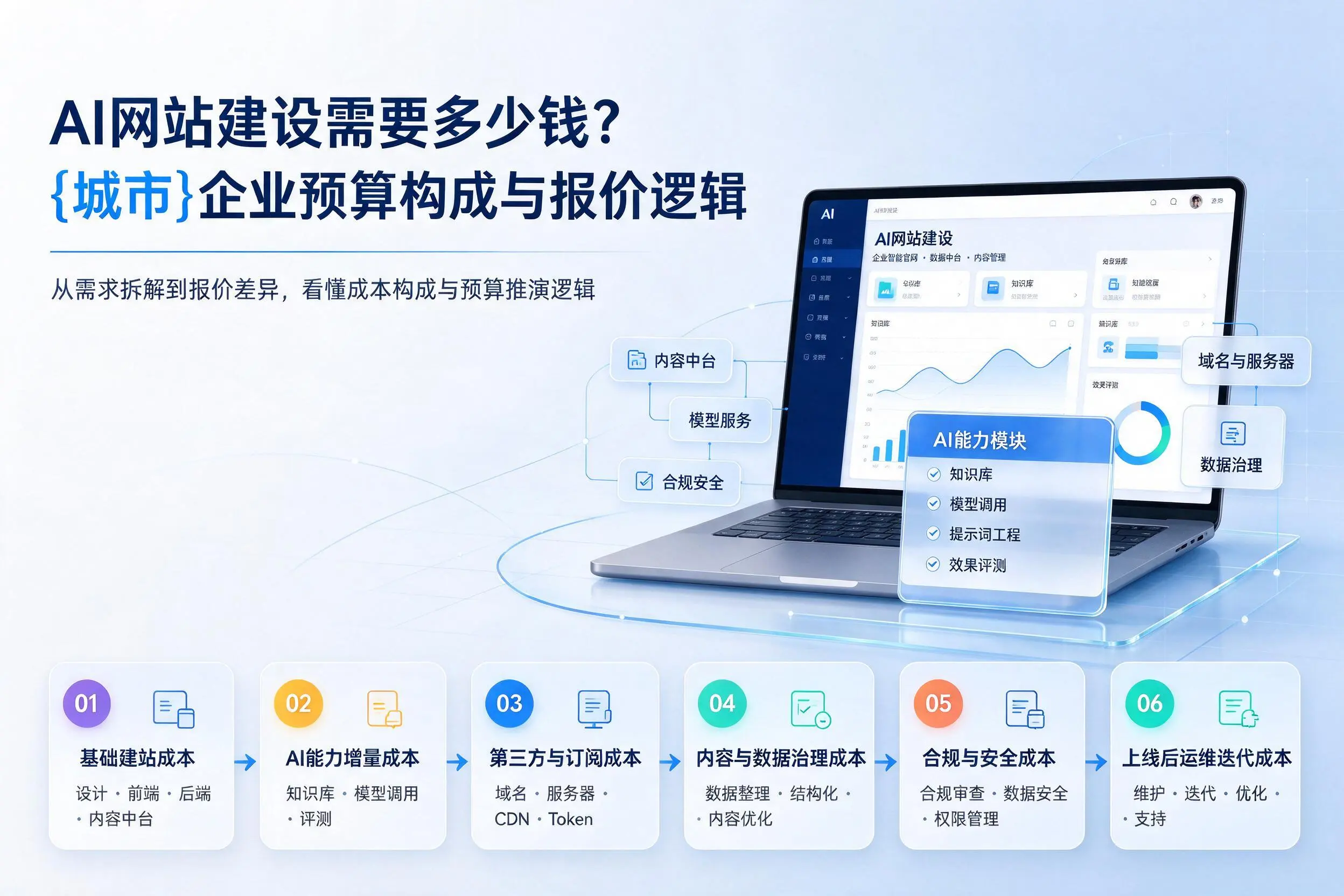 AI网站建设需要多少钱?徐州企业预算构成与报价逻辑