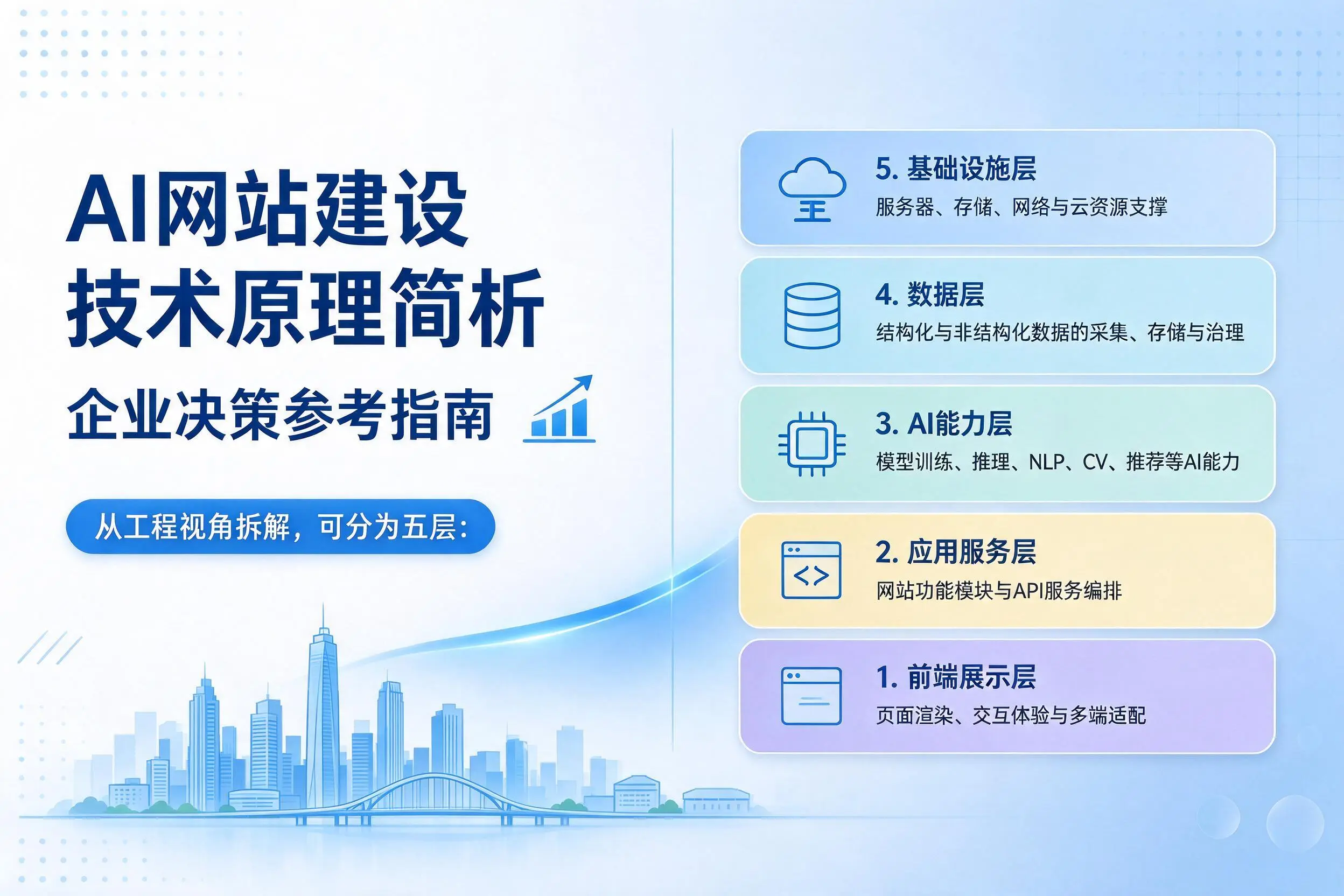 AI网站建设技术原理简析,徐州企业决策参考指南