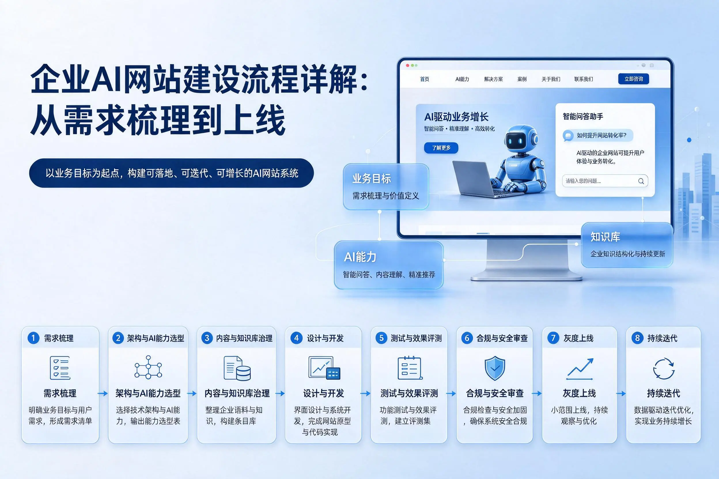 徐州企业AI网站建设流程详解：从需求梳理到上线