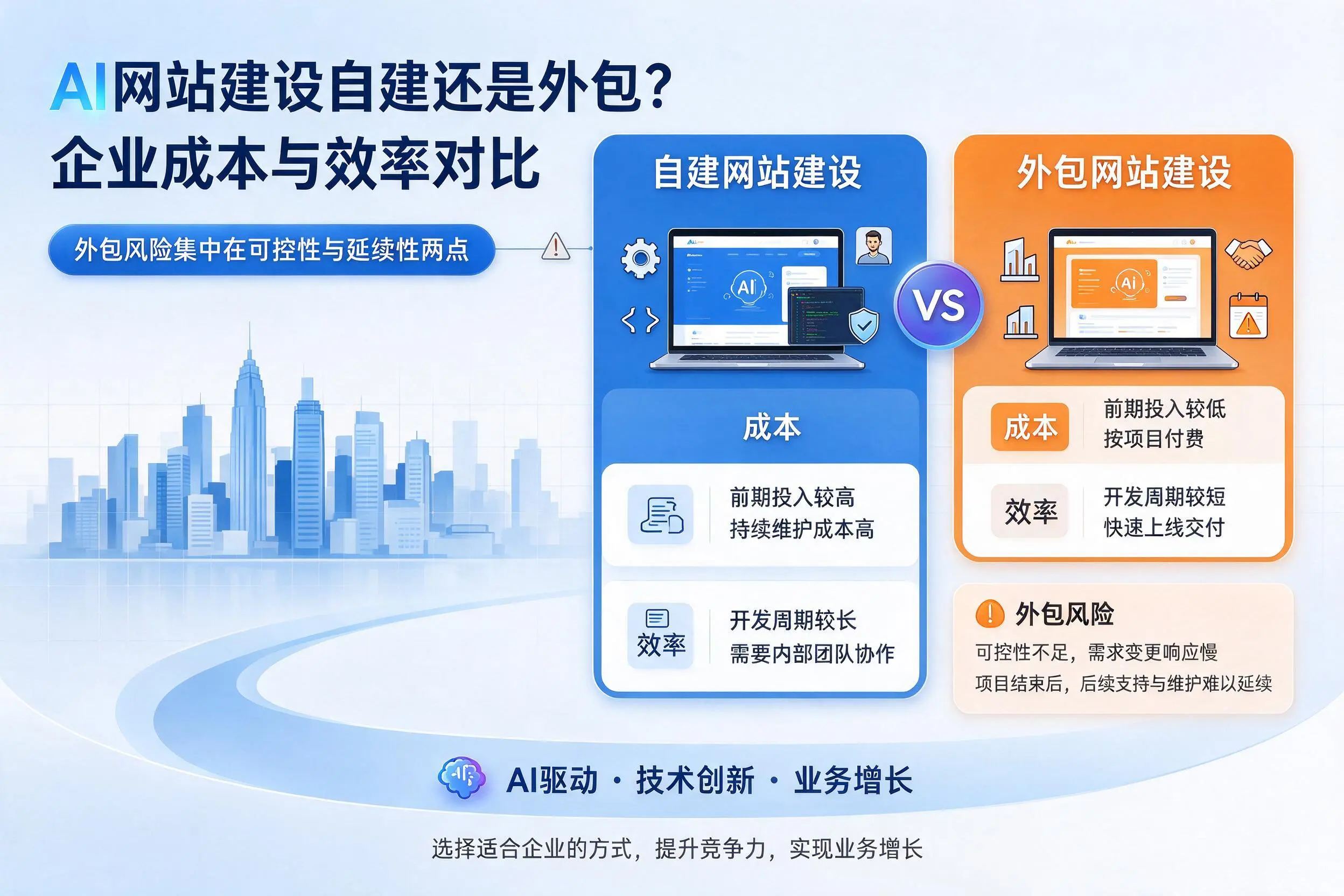 AI网站建设自建还是外包?徐州企业成本与效率对比