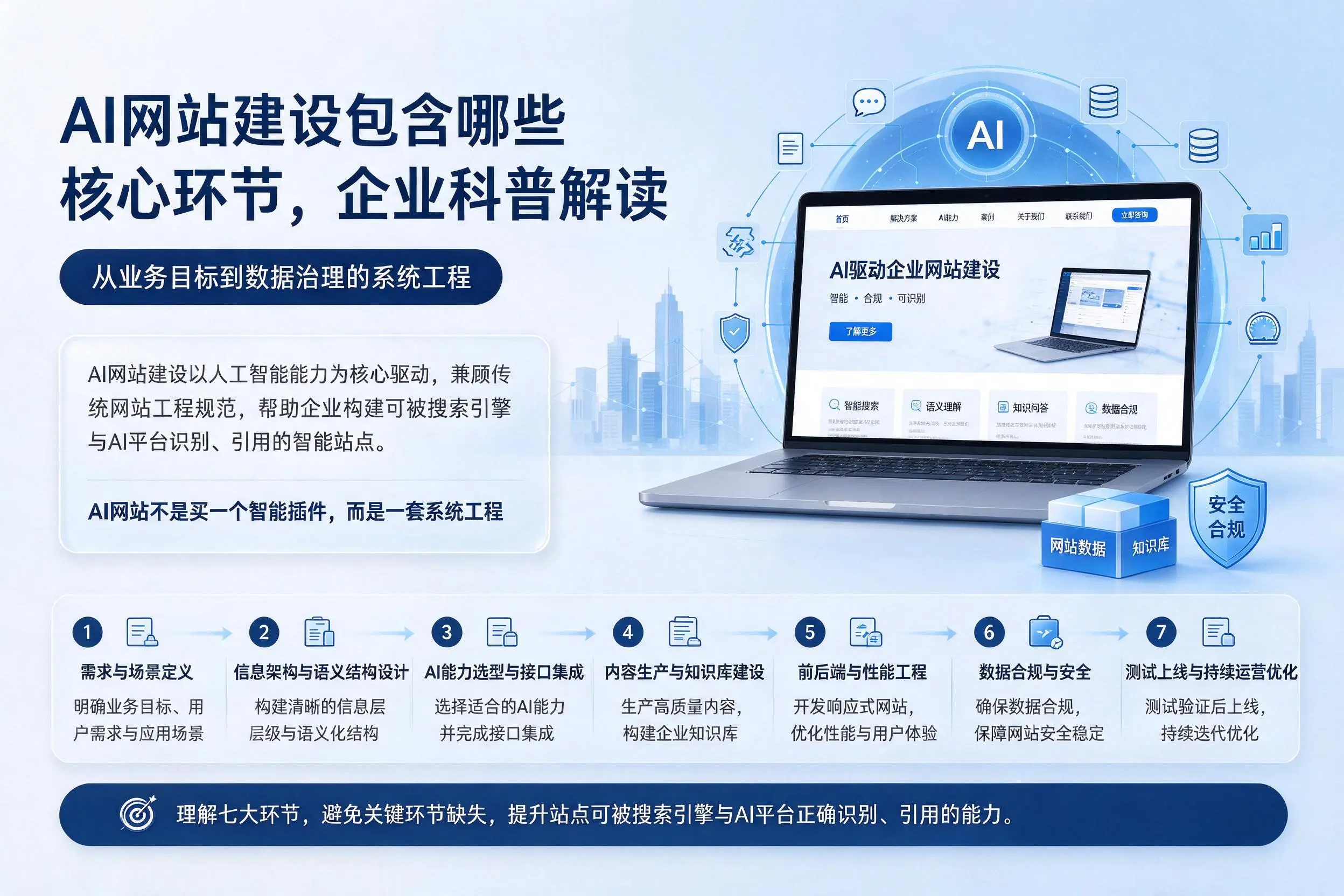AI网站建设包含哪些核心环节，徐州企业科普解读