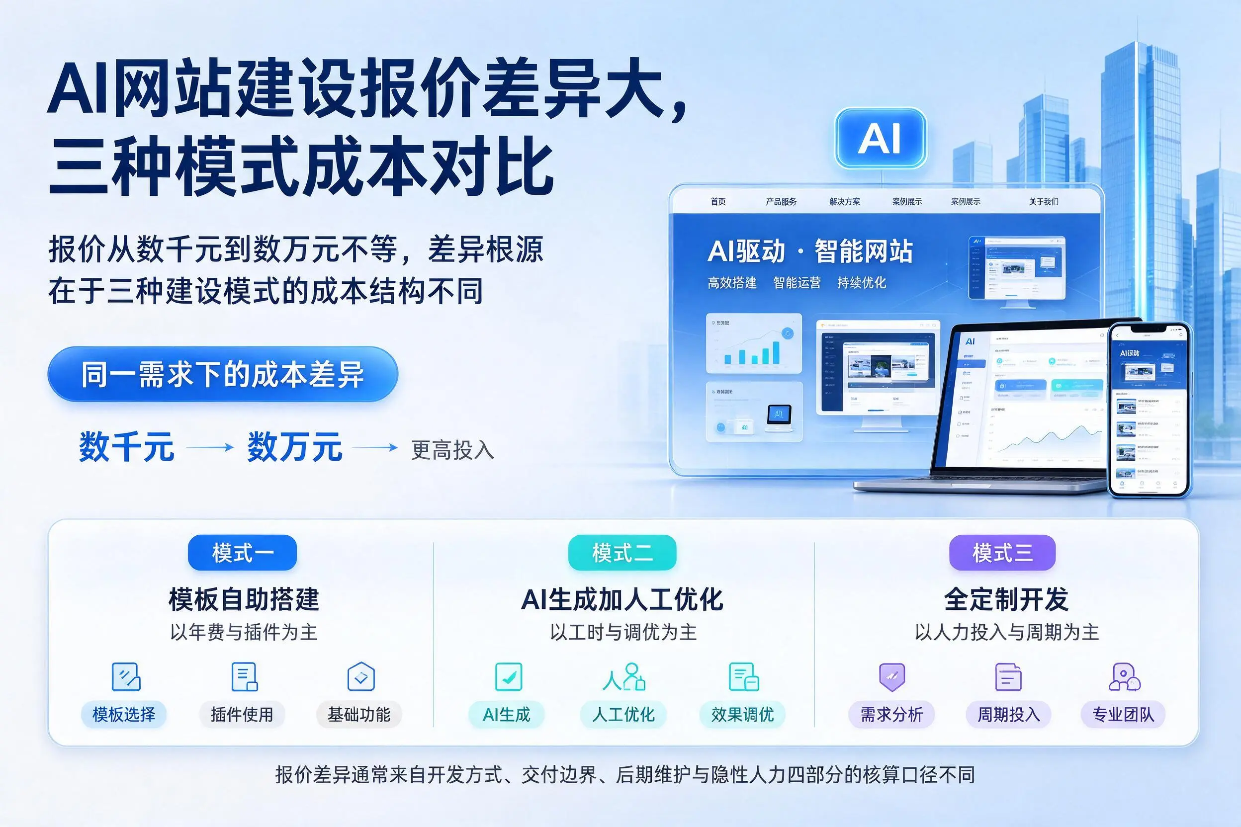 徐州AI网站建设报价差异大,三种模式成本对比