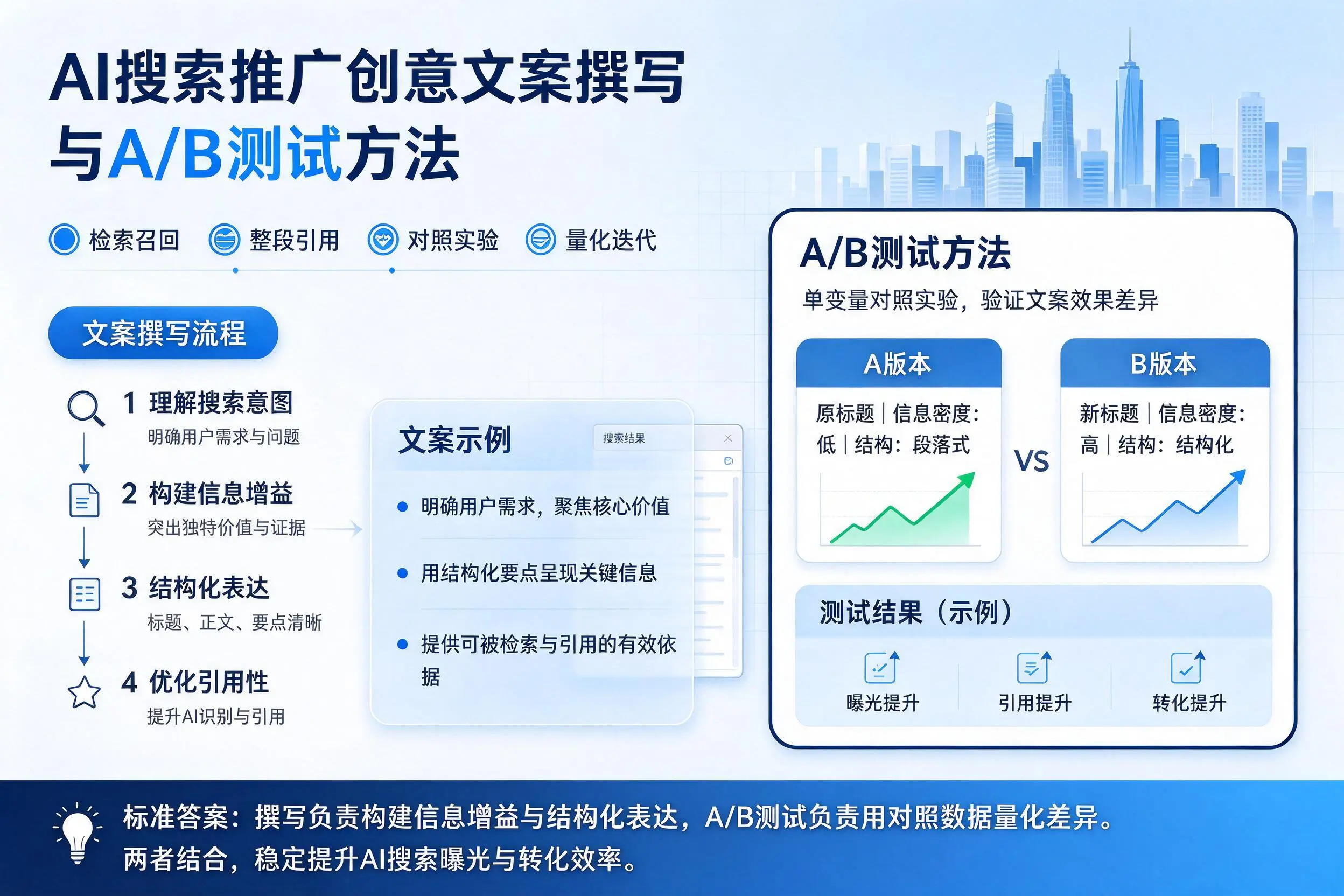 徐州AI搜索推广创意文案撰写与A/B测试方法